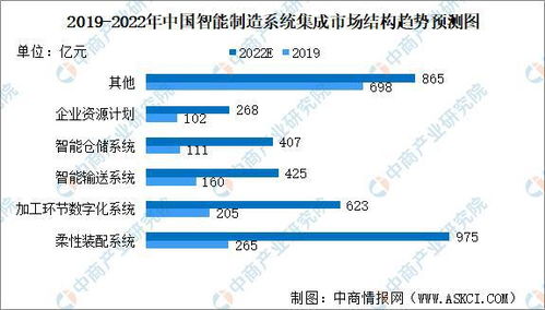 2022年中國智能制造系統集成行業發展現狀及未來趨勢預測——以上海信息系統集成服務為例