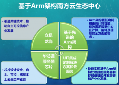 解讀Arm架構數據中心聯合實驗室未來發展規劃